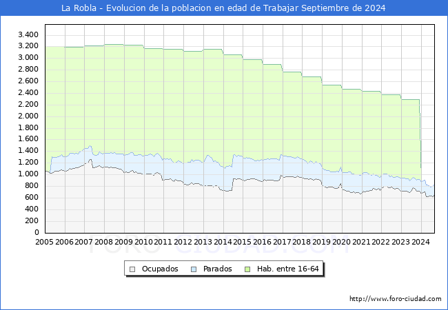 Evolucin Afiliados a la Seguridad Social, parados y poblacin en edad de trabajar para el Municipio de La Robla hasta Septiembre del 2024.