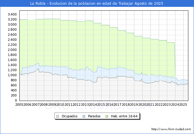 Evolucin Afiliados a la Seguridad Social, parados y poblacin en edad de trabajar para el Municipio de La Robla hasta Agosto del 2025.