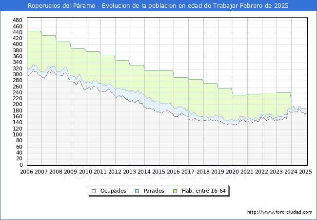 Evolucin Afiliados a la Seguridad Social, parados y poblacin en edad de trabajar para el Municipio de Roperuelos del Pramo hasta Febrero del 2025.