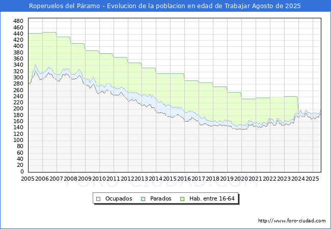 Evoluci�n Afiliados a la Seguridad Social, parados y poblaci�n en edad de trabajar para el Municipio de Roperuelos del P�ramo hasta Agosto del 2025.