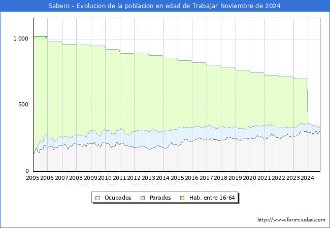 Evolucin Afiliados a la Seguridad Social, parados y poblacin en edad de trabajar para el Municipio de Sabero hasta Noviembre del 2024.