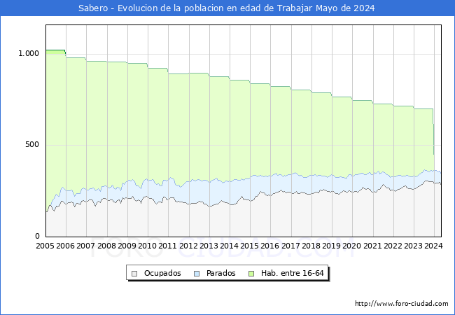 Evolucin Afiliados a la Seguridad Social, parados y poblacin en edad de trabajar para el Municipio de Sabero hasta Mayo del 2024.