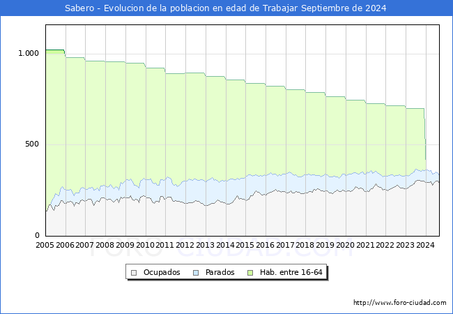 Evolucin Afiliados a la Seguridad Social, parados y poblacin en edad de trabajar para el Municipio de Sabero hasta Septiembre del 2024.