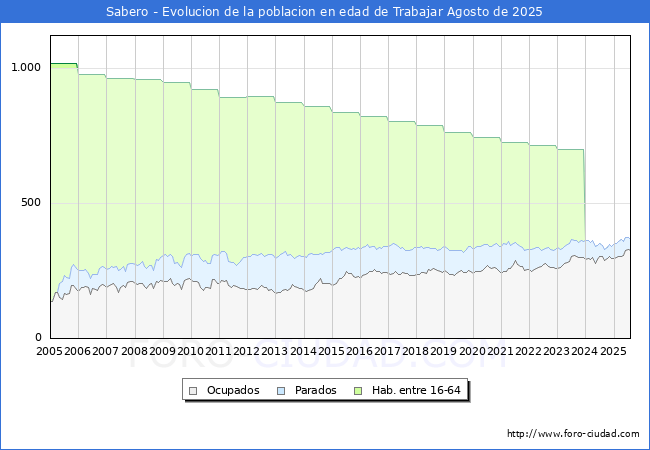 Evolucin Afiliados a la Seguridad Social, parados y poblacin en edad de trabajar para el Municipio de Sabero hasta Agosto del 2025.