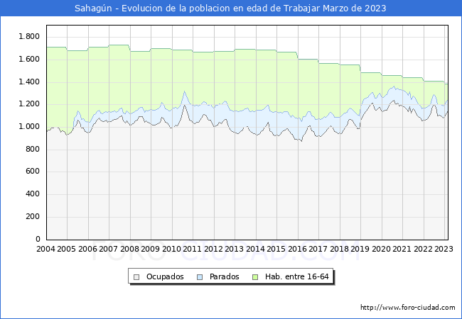 Evolucin Afiliados a la Seguridad Social, parados y poblacin en edad de trabajar para el Municipio de Sahagn hasta Marzo del 2023.