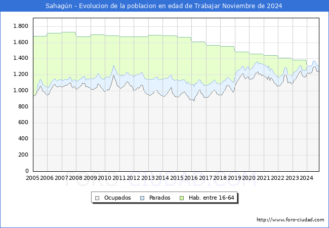 Evolucin Afiliados a la Seguridad Social, parados y poblacin en edad de trabajar para el Municipio de Sahagn hasta Noviembre del 2024.