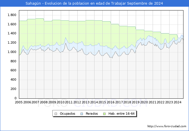 Evolucin Afiliados a la Seguridad Social, parados y poblacin en edad de trabajar para el Municipio de Sahagn hasta Septiembre del 2024.