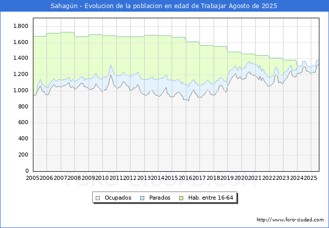 Evolucin Afiliados a la Seguridad Social, parados y poblacin en edad de trabajar para el Municipio de Sahagn hasta Agosto del 2025.