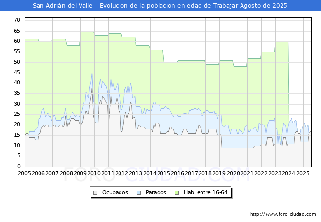 Evoluci�n Afiliados a la Seguridad Social, parados y poblaci�n en edad de trabajar para el Municipio de San Adri�n del Valle hasta Agosto del 2025.