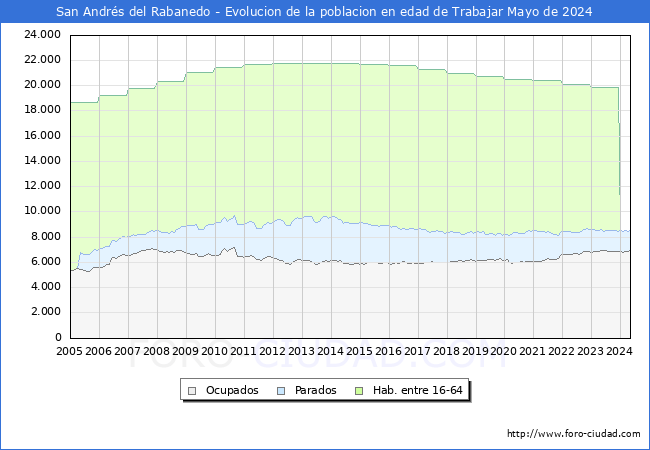 Evolucin Afiliados a la Seguridad Social, parados y poblacin en edad de trabajar para el Municipio de San Andrs del Rabanedo hasta Mayo del 2024.