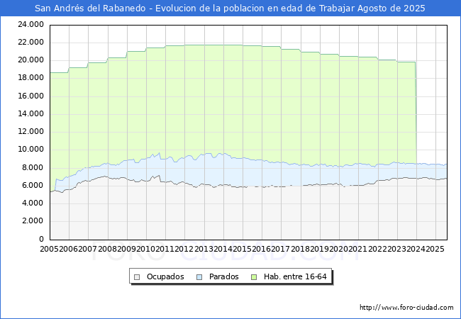 Evoluci�n Afiliados a la Seguridad Social, parados y poblaci�n en edad de trabajar para el Municipio de San Andr�s del Rabanedo hasta Agosto del 2025.