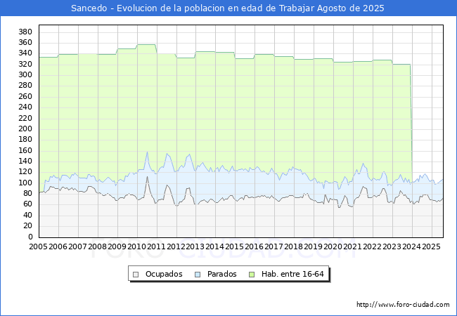 Evolucin Afiliados a la Seguridad Social, parados y poblacin en edad de trabajar para el Municipio de Sancedo hasta Agosto del 2025.
