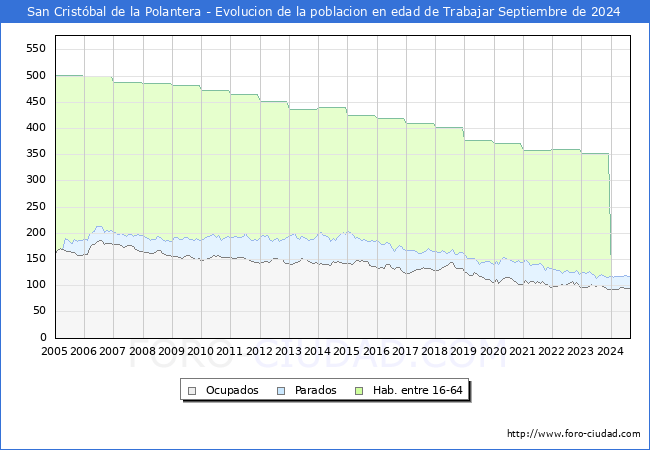 Evolucin Afiliados a la Seguridad Social, parados y poblacin en edad de trabajar para el Municipio de San Cristbal de la Polantera hasta Septiembre del 2024.