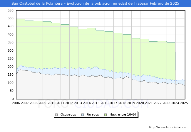 Evolucin Afiliados a la Seguridad Social, parados y poblacin en edad de trabajar para el Municipio de San Cristbal de la Polantera hasta Febrero del 2025.