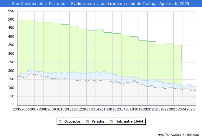 Evoluci�n Afiliados a la Seguridad Social, parados y poblaci�n en edad de trabajar para el Municipio de San Crist�bal de la Polantera hasta Agosto del 2025.