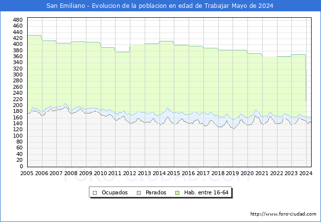 Evolucin Afiliados a la Seguridad Social, parados y poblacin en edad de trabajar para el Municipio de San Emiliano hasta Mayo del 2024.
