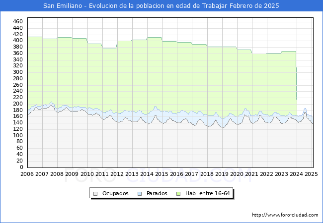 Evolucin Afiliados a la Seguridad Social, parados y poblacin en edad de trabajar para el Municipio de San Emiliano hasta Febrero del 2025.