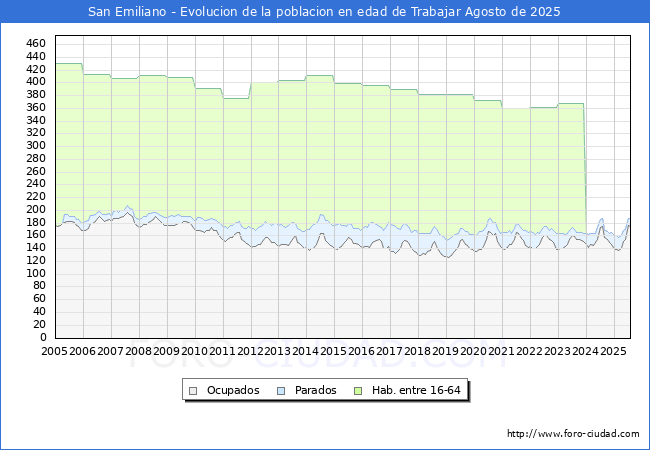 Evolucin Afiliados a la Seguridad Social, parados y poblacin en edad de trabajar para el Municipio de San Emiliano hasta Agosto del 2025.