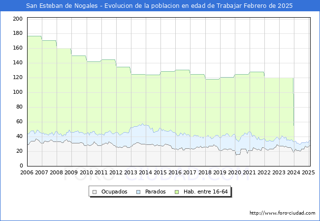 Evolucin Afiliados a la Seguridad Social, parados y poblacin en edad de trabajar para el Municipio de San Esteban de Nogales hasta Febrero del 2025.