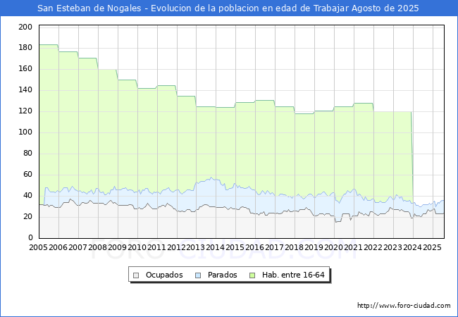 Evolucin Afiliados a la Seguridad Social, parados y poblacin en edad de trabajar para el Municipio de San Esteban de Nogales hasta Agosto del 2025.
