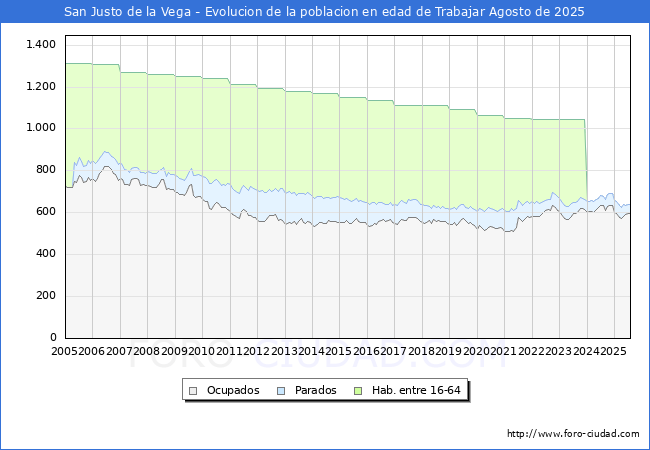Evolucin Afiliados a la Seguridad Social, parados y poblacin en edad de trabajar para el Municipio de San Justo de la Vega hasta Agosto del 2025.