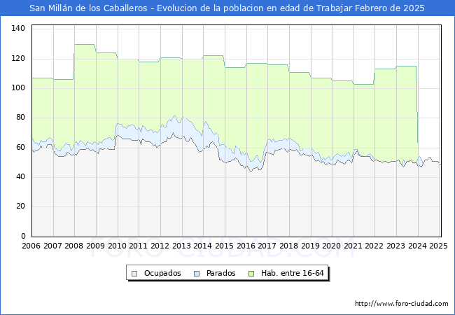 Evolucin Afiliados a la Seguridad Social, parados y poblacin en edad de trabajar para el Municipio de San Milln de los Caballeros hasta Febrero del 2025.