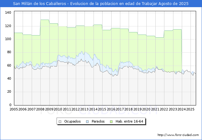 Evolucin Afiliados a la Seguridad Social, parados y poblacin en edad de trabajar para el Municipio de San Milln de los Caballeros hasta Agosto del 2025.