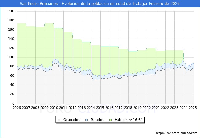 Evolucin Afiliados a la Seguridad Social, parados y poblacin en edad de trabajar para el Municipio de San Pedro Bercianos hasta Febrero del 2025.