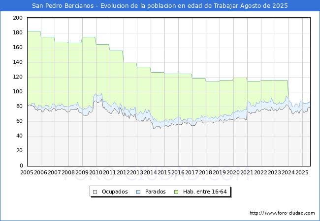 Evolucin Afiliados a la Seguridad Social, parados y poblacin en edad de trabajar para el Municipio de San Pedro Bercianos hasta Agosto del 2025.
