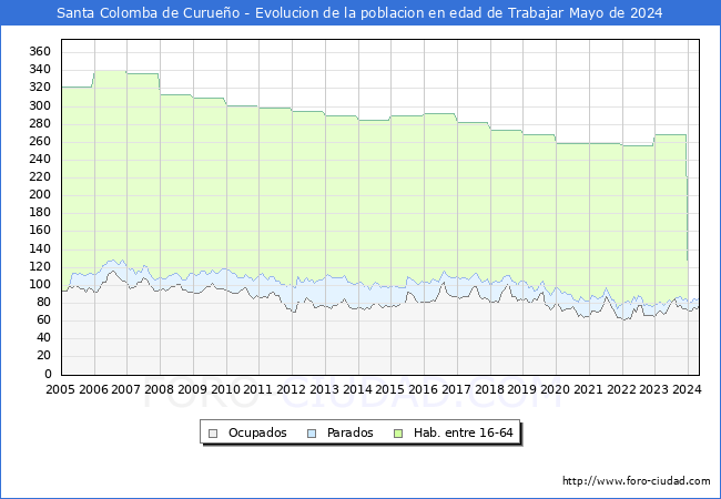 Evolucin Afiliados a la Seguridad Social, parados y poblacin en edad de trabajar para el Municipio de Santa Colomba de Curueo hasta Mayo del 2024.