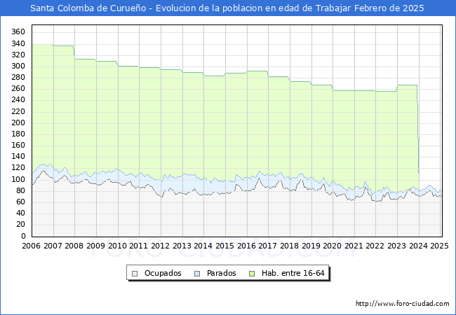 Evolucin Afiliados a la Seguridad Social, parados y poblacin en edad de trabajar para el Municipio de Santa Colomba de Curueo hasta Febrero del 2025.