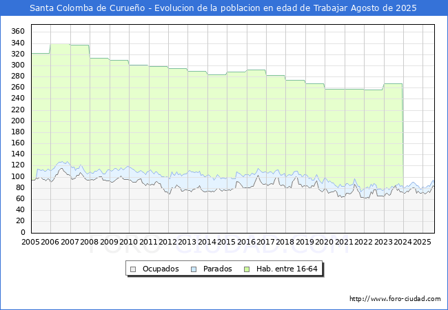 Evolucin Afiliados a la Seguridad Social, parados y poblacin en edad de trabajar para el Municipio de Santa Colomba de Curueo hasta Agosto del 2025.