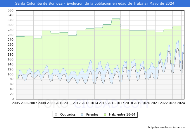 Evolucin Afiliados a la Seguridad Social, parados y poblacin en edad de trabajar para el Municipio de Santa Colomba de Somoza hasta Mayo del 2024.