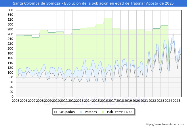 Evolucin Afiliados a la Seguridad Social, parados y poblacin en edad de trabajar para el Municipio de Santa Colomba de Somoza hasta Agosto del 2025.