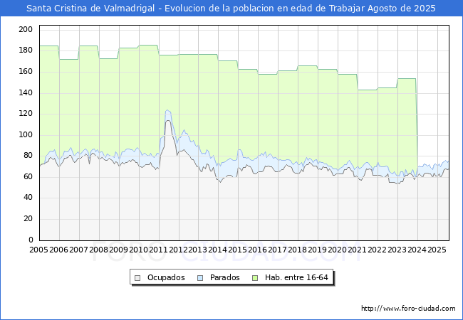 Evolucin Afiliados a la Seguridad Social, parados y poblacin en edad de trabajar para el Municipio de Santa Cristina de Valmadrigal hasta Agosto del 2025.