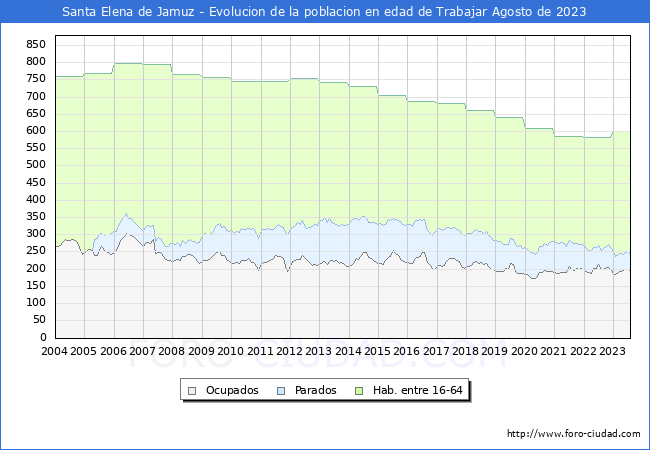 Evolucin Afiliados a la Seguridad Social, parados y poblacin en edad de trabajar para el Municipio de Santa Elena de Jamuz hasta Agosto del 2023.