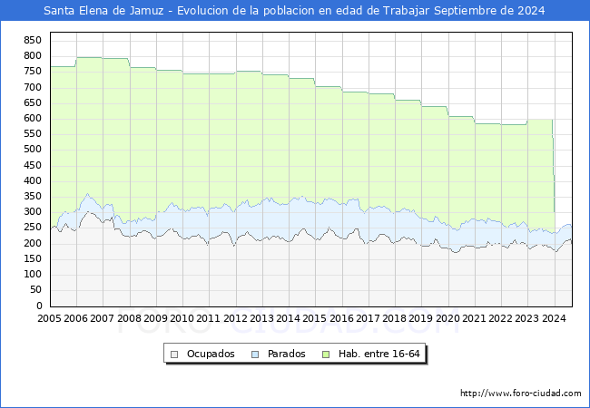 Evolucin Afiliados a la Seguridad Social, parados y poblacin en edad de trabajar para el Municipio de Santa Elena de Jamuz hasta Septiembre del 2024.