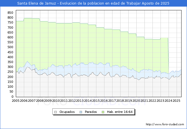 Evolucin Afiliados a la Seguridad Social, parados y poblacin en edad de trabajar para el Municipio de Santa Elena de Jamuz hasta Agosto del 2025.
