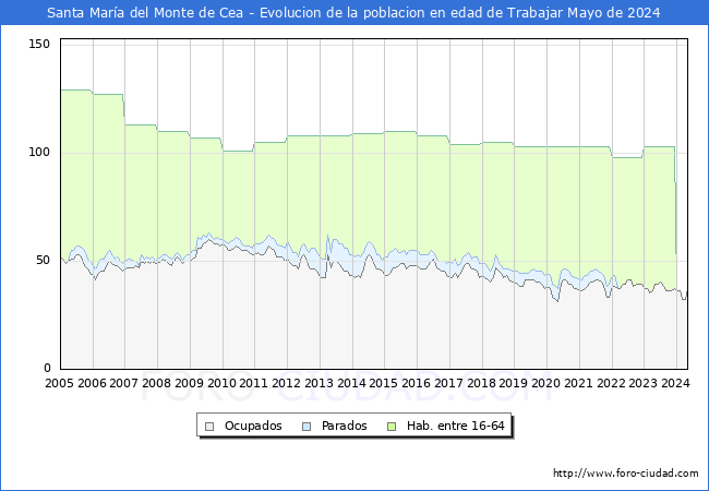 Evolucin Afiliados a la Seguridad Social, parados y poblacin en edad de trabajar para el Municipio de Santa Mara del Monte de Cea hasta Mayo del 2024.