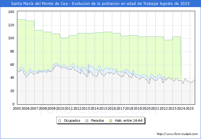 Evolucin Afiliados a la Seguridad Social, parados y poblacin en edad de trabajar para el Municipio de Santa Mara del Monte de Cea hasta Agosto del 2025.