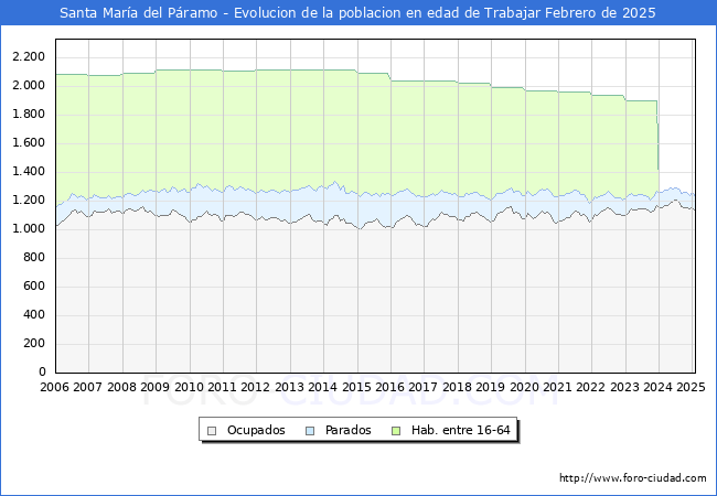 Evolucin Afiliados a la Seguridad Social, parados y poblacin en edad de trabajar para el Municipio de Santa Mara del Pramo hasta Febrero del 2025.