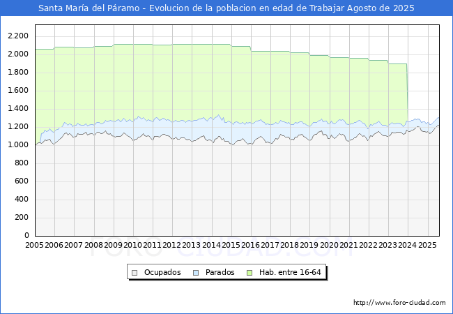 Evolucin Afiliados a la Seguridad Social, parados y poblacin en edad de trabajar para el Municipio de Santa Mara del Pramo hasta Agosto del 2025.
