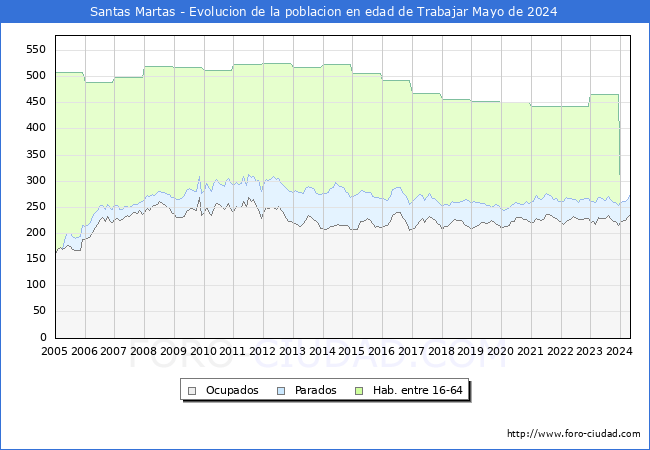 Evolucin Afiliados a la Seguridad Social, parados y poblacin en edad de trabajar para el Municipio de Santas Martas hasta Mayo del 2024.