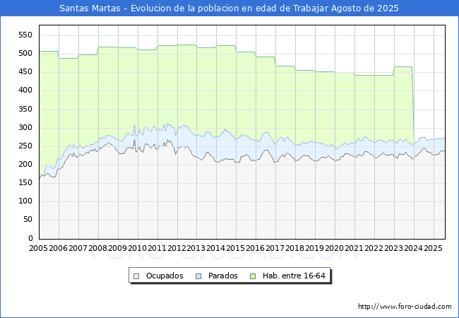 Evolucin Afiliados a la Seguridad Social, parados y poblacin en edad de trabajar para el Municipio de Santas Martas hasta Agosto del 2025.