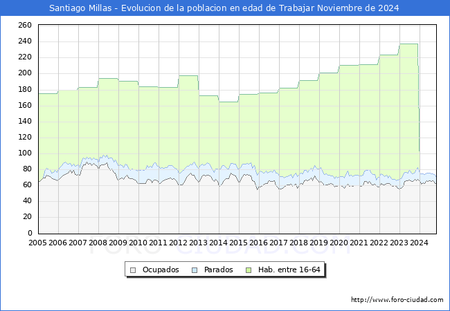 Evolucin Afiliados a la Seguridad Social, parados y poblacin en edad de trabajar para el Municipio de Santiago Millas hasta Noviembre del 2024.