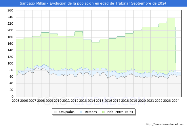 Evolucin Afiliados a la Seguridad Social, parados y poblacin en edad de trabajar para el Municipio de Santiago Millas hasta Septiembre del 2024.