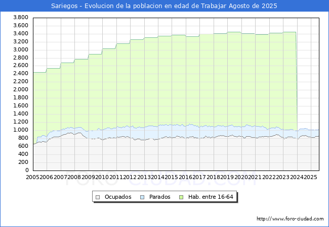 Evolucin Afiliados a la Seguridad Social, parados y poblacin en edad de trabajar para el Municipio de Sariegos hasta Agosto del 2025.