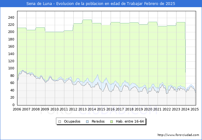 Evolucin Afiliados a la Seguridad Social, parados y poblacin en edad de trabajar para el Municipio de Sena de Luna hasta Febrero del 2025.