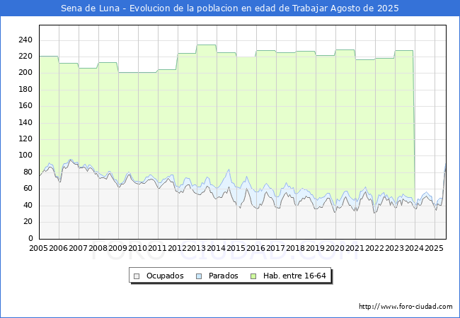 Evolucin Afiliados a la Seguridad Social, parados y poblacin en edad de trabajar para el Municipio de Sena de Luna hasta Agosto del 2025.
