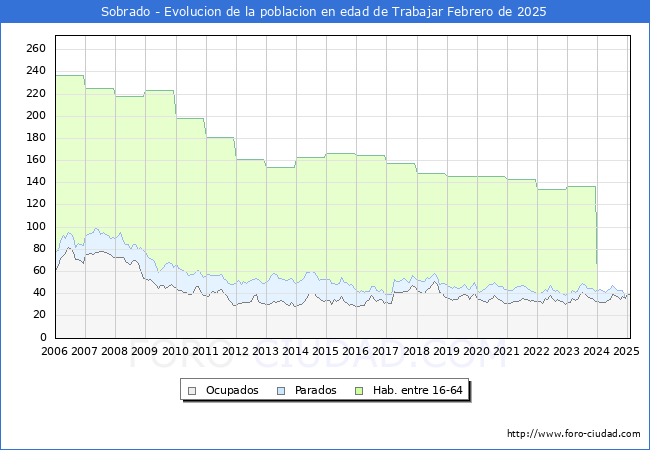 Evolucin Afiliados a la Seguridad Social, parados y poblacin en edad de trabajar para el Municipio de Sobrado hasta Febrero del 2025.